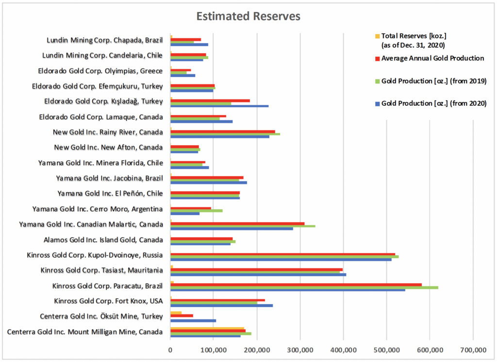 Estimated Reserves
